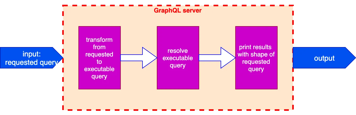 Proses internal di dalam server GraphQL