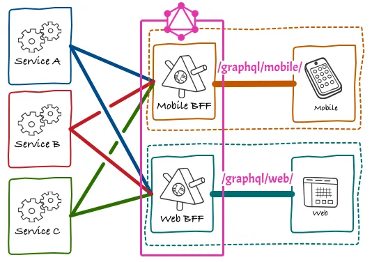 Memenuhi BfF melalui beberapa endpoint GraphQL Memenuhi BfF melalui beberapa endpoint GraphQL
