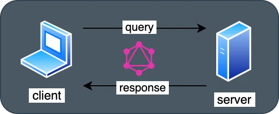 Query GraphQL bertindak sebagai antarmuka antara klien dan server Query GraphQL bertindak sebagai antarmuka antara klien dan server