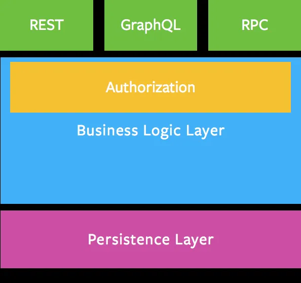 Di mana lapisan GraphQL ditempatkan dalam arsitektur Di mana lapisan GraphQL ditempatkan dalam arsitektur