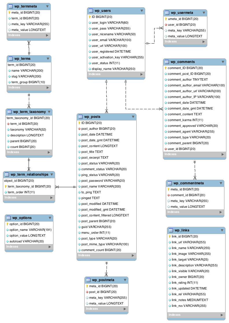Diagram basis data WordPress Diagram basis data WordPress